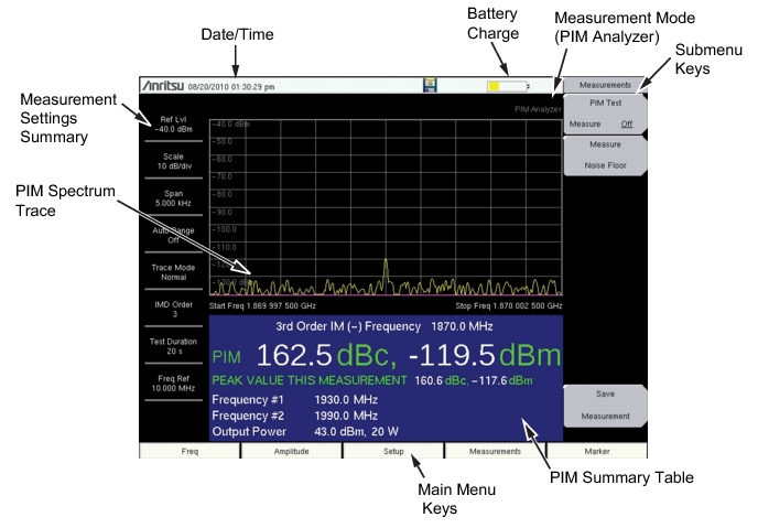 PIM Analyzer Display Overview